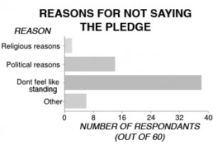 A majority of students abstain from the pledge because they don't feel like standing.