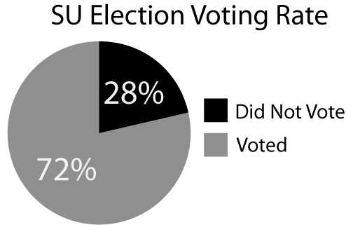 SU elections